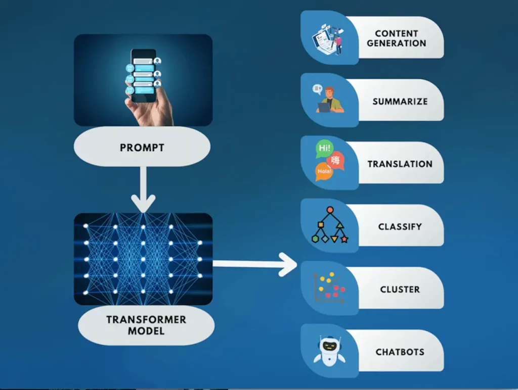 The utilization of Artificial Intelligence and Large Language Models in Bioinformatics: