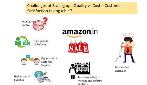 Challenges Faced by Amazon: