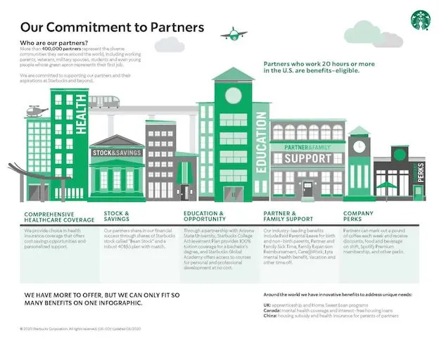 Relationship Between Starbucks Shareholders and Partners: